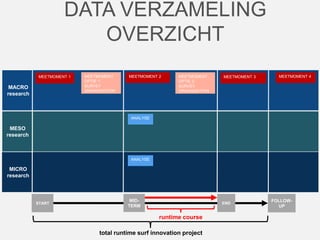 MACRO
research
MICRO
research
MESO
research
MEETMOMENT 1 MEETMOMENT 2 MEETMOMENT 3 MEETMOMENT 4MEETMOMENT
OPTIE 1:
SURVEY
ORGANIZATION
DATA VERZAMELING
OVERZICHT
MEETMOMENT
OPTIE 2:
SURVEY
ORGANIZATION
ANALYSE
ANALYSE
total runtime surf innovation project
START
MID-
TERM
END
FOLLOW-
UP
runtime course
 