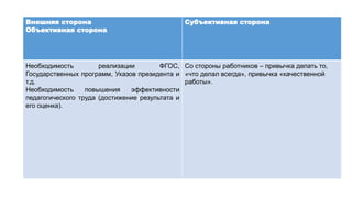 Внешняя сторона
Объективная сторона
Субъективная сторона
Необходимость реализации ФГОС,
Государственных программ, Указов президента и
т.д.
Необходимость повышения эффективности
педагогического труда (достижение результата и
его оценка).
Со стороны работников – привычка делать то,
«что делал всегда», привычка «качественной
работы».
 