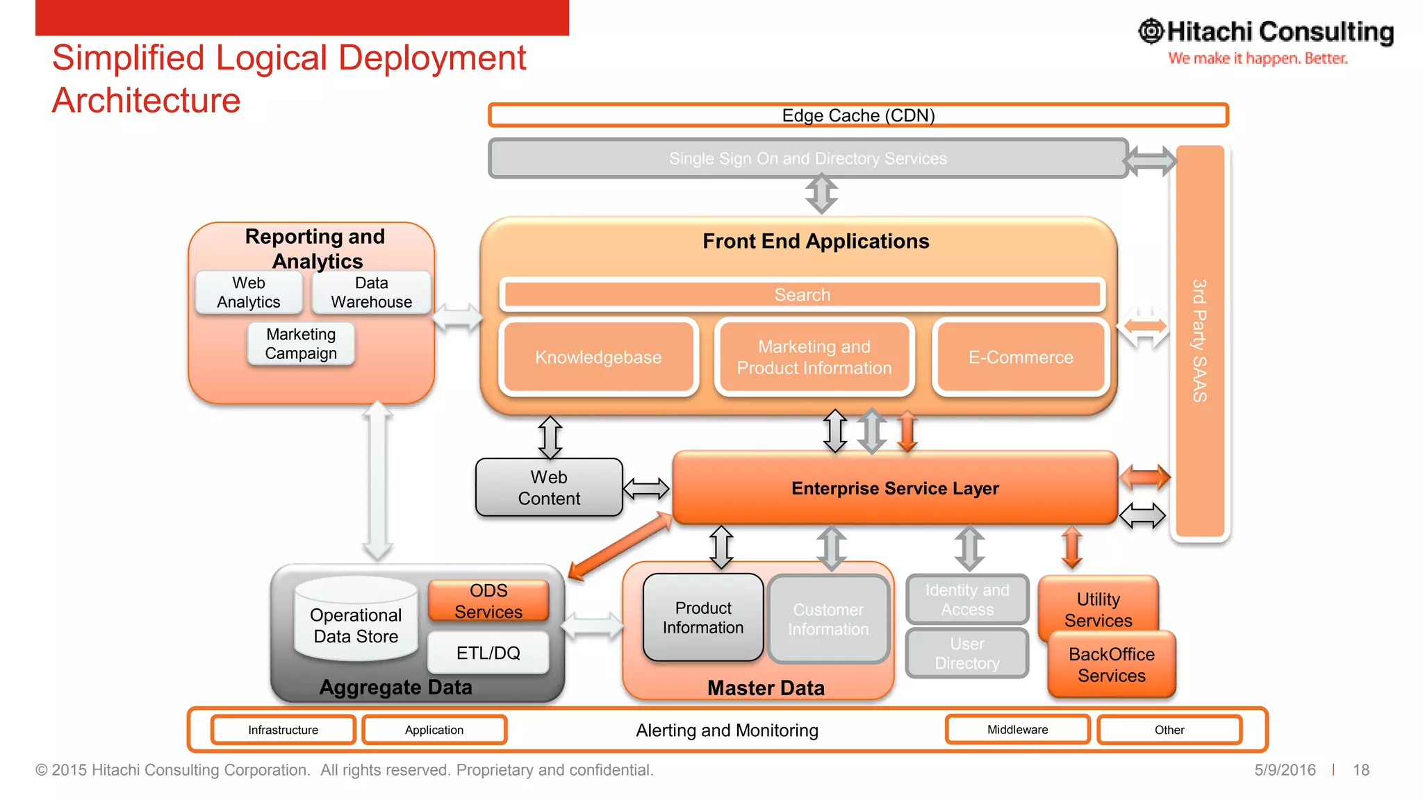 © 2015 Hitachi Consulting Corporation. All rights reserved. Proprietary and confidential. 5/9/2016 18
Marketing and
Product Information
E-CommerceKnowledgebase
3rdPartySAAS
Search
Front End Applications
Enterprise Service Layer
Utility
Services
BackOffice
Services
Web
Content
Product
Information
Master Data
Alerting and MonitoringInfrastructure Application Middleware Other
Single Sign On and Directory Services
Customer
Information
Identity and
Access
User
Directory
Simplified Logical Deployment
Architecture Edge Cache (CDN)
Operational
Data Store
ETL/DQ
Aggregate Data
Web
Analytics
Marketing
Campaign
Data
Warehouse
Reporting and
Analytics
ODS
Services
 