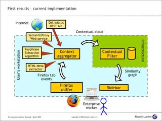 First results – current implementation Context aggregator Desktop activity sniffers Social notifier Contextual Filter Enterprise worker User’s workstation Infrastructure Interaction logs Contextual cloud Proposed notifications SemanticProxy Web service Keyphrase Extraction Algorithm Del.icio.us REST API Internet HTML Meta extractor Firefox sniffer Firefox tab events Sidebar Similarity graph 
