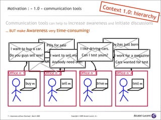 Motivation : « 1.0 » communication tools Communication tools  can help to  increase awareness  and  initiate discussions …  BUT make  Awareness  very  time-consuming ! SPAM! My baby has just born He is so cute! Pills for sale -80% !!!! Office n°1 buy  Office n°2 sell  Office n°3 drive  Office n°4 test  I want to buy a car. Do you guys sell one? I want to sell my car. Anybody need one? I like driving cars. Can I test yours? I work for a magazine Cars wanted for test Context 1.0: hierarchy 