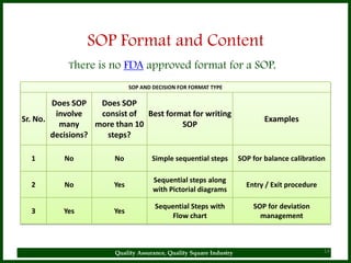 SOP Format and Content
            There is no FDA approved format for a SOP.

                             SOP AND DECISION FOR FORMAT TYPE

        Does SOP    Does SOP
         involve    consist of Best format for writing
Sr. No.                                                                      Examples
          many     more than 10         SOP
        decisions?   steps?

  1        No          No            Simple sequential steps         SOP for balance calibration

                                     Sequential steps along
  2        No          Yes                                             Entry / Exit procedure
                                     with Pictorial diagrams

                                      Sequential Steps with              SOP for deviation
  3       Yes          Yes
                                           Flow chart                      management



                        Quality Assurance, Quality Square Industry                              14
 