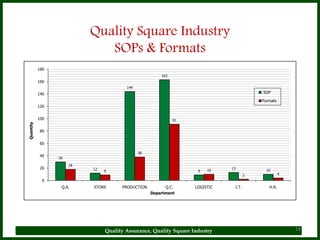 Quality Square Industry
                              SOPs & Formats
           180
                                                       163
           160
                                        144
           140                                                                            SOP

                                                                                          Formats
           120


           100                                               91
Quantity




            80


            60

                                              38
            40
                 30

                      18
            20             12                                                 13
                                9                                   9   10                  10
                                                                                      2             4
             0
                  Q.A.     STORE      PRODUCTION         Q.C.      LOGISTIC    I.T.          H.R.
                                                   Department




                                Quality Assurance, Quality Square Industry                              18
 