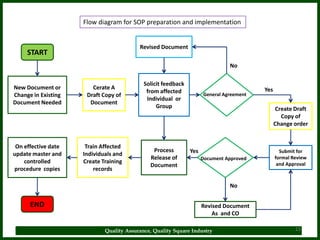 Flow diagram for SOP preparation and implementation


                                          Revised Document
     START
                                                                               No

                                            Solicit feedback
New Document or         Cerate A                                                         Yes
                                             from affected           General Agreement
Change in Existing    Draft Copy of
                                             Individual or
Document Needed        Document
                                                 Group                                          Create Draft
                                                                                                  Copy of
                                                                                               Change order


 On effective date    Train Affected
                                               Process         Yes                               Submit for
update master and    Individuals and
                                              Release of             Document Approved         formal Review
    controlled       Create Training                                                            and Approval
                                              Document
procedure copies         records

                                                                               No


      END                                                            Revised Document
                                                                         As and CO

                             Quality Assurance, Quality Square Industry                                23
 
