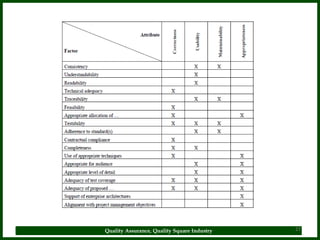 Quality Assurance, Quality Square Industry   27
 