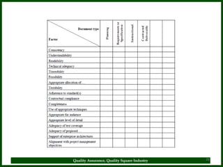 Quality Assurance, Quality Square Industry   28
 