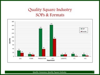 Quality Square Industry
                              SOPs & Formats
           180
                                      ...