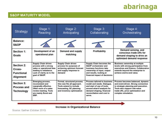 S Op Sales And Operations Planning