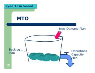 15
Backlog
Plan
New Demand Plan
Operations
Capacity
Plan
MTO
Syed Yasir Saeed
 