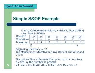 5
Simple S&OP Example
20 25 23 23 28 20 20
21 21 21 21 22 22 22
Beginning Inventory = 17
Top Management directive for inventory at end of period
7 = 8
17 8
Operations Plan = Demand Plan plus delta in inventory
divided by the number of periods
20+25+23+23+28+20+20=159-9/7=150/7=21.4
18 14 12 10 4 6 8
Demand
Operations
Inventory
O Ring Compression Molding - Make to Stock (MTS)
(Numbers in 000’s)
Syed Yasir Saeed
 