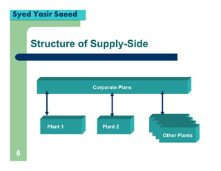 6
Structure of Supply-Side
Corporate Plans
Plant 1 Plant 2 OtherPlants
OtherPlants
OtherPlants
Other Plants
Syed Yasir Saeed
 