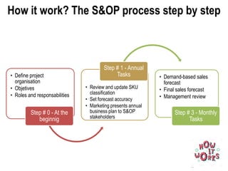 S&op Process Sample Sales and Operation Planning | PDF