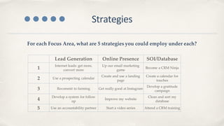 Strategies
For each Focus Area, what are 5 strategies you could employ under each?
Lead Generation Online Presence SOI/Database
1
Internet leads: get more,
convert more
Up our email marketing
game
Become a CRM Ninja
2 Use a prospecting calendar
Create and use a landing
page
Create a calendar for
touches
3 Recommit to farming Get really good at Instagram
Develop a gratitude
campaign
4
Develop a system for follow
up
Improve my website
Clean and sort my
database
5 Use an accountability partner Start a video series Attend a CRM training
 