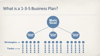 What is a 1-3-5 Business Plan?
Main
Goal
Focus
Area
Focus
Area
Focus
Area
Strategies
Tasks
 