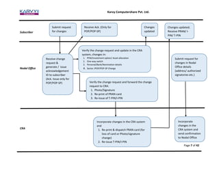 Karvy Computershare Pvt. Ltd.
Page 7 of 42
Subscriber
Nodal Office
CRA
Submit request
for changes
Verify the change request and update in the CRA
system, changes in:
1. PFM/Investment option/ Asset allocation
2. One-way switch
3. Personal/Bank/Nomination details
4. Sector /POP/POP-SP Change
Verify the change request and forward the change
request to CRA:
1. Photo/Signature
2. Re-print of PRAN card
3. Re-issue of T-PIN/I-PIN
Incorporate changes in the CRA system
and
1. Re-print & dispatch PRAN card (for
loss of card or Photo/signature
change)
2. Re-issue T-PIN/I-PIN
Submit request for
changes in Nodal
Office details
address/ authorized(
signatories etc.)
Incorporate
changes in the
CRA system and
send confirmation
to Nodal Office
Receive change
request &
generate / issue
acknowledgement
ID to subscriber
Ack. Issue only for(
POP/POP-SP)
Receive Ack. (Only for
POP/POP-SP)
Changes
updated
Changes updated;
Receive PRAN/ I-
PIN/ T-PIN
 