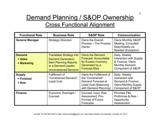 1

       Demand Planning / S&OP Ownership
                             Cross Functional Alignment
  Functional Role                     Business Role                               S&OP Role                          Communication
General Manager                  Strategic Direction                     Owns the Overall                        Owns Monthly S&OP
                                                                         Process – The Process                   Meeting; Consulted
                                                                         Owner                                   Daily/Weekly as
                                                                                                                 Needed (Exception)
Demand                           Translates Strategy into                Owns the Demand                         Daily, Weekly
 > Sales                         Demand Generation;                      Forecast; Accountable                   Interaction with Supply
 > Marketing                     Dem Planning Reports                    for Excess Inventory                    & Finance; Owns
                                 to a Demand Leader;                     Generated by a                          Monthly Demand
                                 Unconstrained Demand                    Forecast Miss                           Component of S&OP

Supply                           Fulfillment of                          Owns the Fulfillment of                 Daily, Weekly
 > Finished                      “Constrained Demand”,                   the” Constrained”                       Interaction with
 > Raw                           Least Cost                              Demand Forecast at                      Demand & Finance;
                                                                         Least Cost (Balancing                   Owns Monthly Supply
                                                                         with Demand Planning)                   Component of S&OP
Finance                          Economic Oversight /                    Counsel, Input, Risk                    Provides P&L
                                 Counsel                                 Assessment, Pro-                        Proformas & Risk /
                                                                         Formas of Future                        Opportunity
                                                                         Forecasts                               Assessment


               Jim Biel, Ph: 847.687.5379, E-Mail: bielconsulting@gmail.com, http://www.linkedin.com/in/jimbiel (October 23, 2011)
 