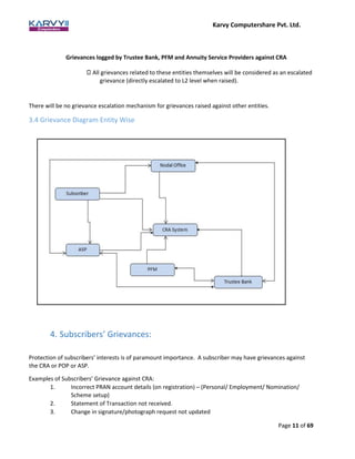 Karvy Computershare Pvt. Ltd.
Page 11 of 69
Grievances logged by Trustee Bank, PFM and Annuity Service Providers against CRA
All grievances related to these entities themselves will be considered as an escalated
grievance (directly escalated to L2 level when raised).
There will be no grievance escalation mechanism for grievances raised against other entities.
3.4 Grievance Diagram Entity Wise
4. Subscribers’ Grievances:
Protection of subscribers’ interests is of paramount importance. A subscriber may have grievances against
the CRA or POP or ASP.
Examples of Subscribers’ Grievance against CRA:
1. Incorrect PRAN account details (on registration) – (Personal/ Employment/ Nomination/
Scheme setup)
2. Statement of Transaction not received.
3. Change in signature/photograph request not updated
 