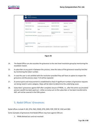 Karvy Computershare Pvt. Ltd.
Page 34 of 69
14. The Nodal Office can also escalate the grievance to the next level resolution group by mentioning the
escalation reason.
15. A subscriber at any point in between this process, view the status of the grievance raised by him/her
by mentioning the token number.
16. In case the user is not satisfied with the resolution provided they will have an option to reopen the
grievance and the process steps 7-13 will be repeated.
17. A control point and measurement is established to check if significant numbers of grievance requests
are being raised in same category. Steps will be taken to determine the underlying cause.
18. Subscribers’ grievances against ASP after complete closure of PRAN, i.e., after the entire accumulated
pension wealth has been paid out – either as lump-sum to the subscriber or has been transferred to
ASP, will not be covered in the CRA system.
5. Nodal Offices’ Grievances:
Nodal offices include Pr.AO, DTA, PAO, CDDO, DTO, DDO, POP, POP SP, CHO and CBO.
Some examples of grievances that Nodal Offices may have against CRA are:
1. PRAN allotted but card not received
Figure 36
 