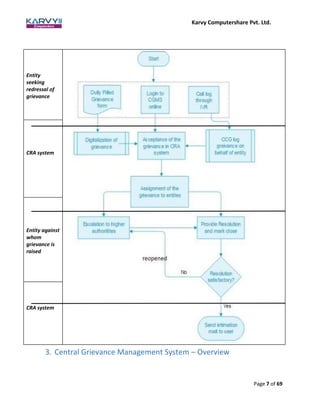 Karvy Computershare Pvt. Ltd.
Page 7 of 69
3. Central Grievance Management System – Overview
Entity
seeking
redressal of
grievance
CRA system
Entity against
whom
grievance is
raised
CRA system
 