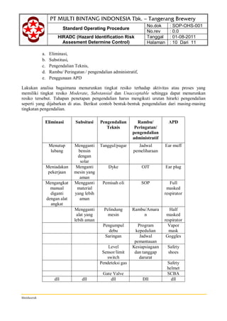 Standard Operating Procedure
No.dok : SOP-OHS-001
No.rev : 0.0
HIRADC (Hazard Identification Risk
Assesment Determine Control)
Tanggal : 01-08-2011
Halaman : 10 Dari 11
hhsidauruk
a. Eliminasi,
b. Substitusi,
c. Pengendalian Teknis,
d. Rambu/ Peringatan / pengendalian administratif,
e. Penggunaan APD
Lakukan analisa bagaimana menurunkan tingkat resiko terhadap aktivitas atau proses yang
memiliki tingkat resiko Moderate, Substansial dan Unacceptable sehingga dapat menurunkan
resiko tersebut. Tahapan penetapan pengendalian harus mengikuti urutan hirarki pengendalian
seperti yang dijabarkan di atas. Berikut contoh bentuk-bentuk pengendalian dari masing-masing
tingkatan pengendalian.
Eliminasi Subsitusi Pengendalian
Teknis
Rambu/
Peringatan/
pengendalian
administratif
APD
Menutup
lubang
Mengganti
bensin
dengan
solar
Tanggul/pagar Jadwal
pemeliharaan
Ear muff
Meniadakan
pekerjaan
Menganti
mesin yang
aman
Dyke OJT Ear plug
Mengangkat
manual
diganti
dengan alat
angkat
Mengganti
material
yang lebih
aman
Pemisah oli SOP Full
masked
respirator
Mengganti
alat yang
lebih aman
Pelindung
mesin
Rambu/Amara
n
Half
masked
respirator
Pengumpul
debu
Program
kepedulian
Vapor
mask
Saringan Jadwal
pemantauan
Goggles
Level
Sensor/limit
switch
Kesiapsiagaan
dan tanggap
darurat
Safety
shoes
Pendeteksi gas Safety
helmet
Gate Valve SCBA
dll dll dll Dll dll
 