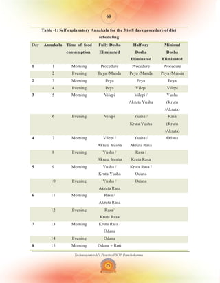 Technoayurveda's Practical SOP Panchakarma
Table -1: Self explanatory Annakala for the 3 to 8 days procedure of diet
scheduling
Day Annakala Time of food
consumption
Fully Dosha
Eliminated
Halfway
Dosha
Eliminated
Minimal
Dosha
Eliminated
1 1 Morning Procedure Procedure Procedure
2 Evening Peya /Manda Peya /Manda Peya /Manda
2 3 Morning Peya Peya Peya
4 Evening Peya Vilepi Vilepi
3 5 Morning Vilepi Vilepi /
Akruta Yusha
Yusha
(Krutu
/Akruta)
6 Evening Vilepi Yusha /
Kruta Yusha
Rasa
(Krutu
/Akruta)
4 7 Morning Vilepi /
Akruta Yusha
Yusha /
Akruta Rasa
Odana
8 Evening Yusha /
Akruta Yusha
Rasa /
Kruta Rasa
5 9 Morning Yusha /
Kruta Yusha
Kruta Rasa /
Odana
10 Evening Yusha /
Akruta Rasa
Odana
6 11 Morning Rasa /
Akruta Rasa
12 Evening Rasa/
Kruta Rasa
7 13 Morning Kruta Rasa /
Odana
14 Evening Odana
8 15 Morning Odana + Roti
60
 