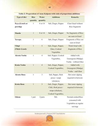 Technoayurveda's Practical SOP Panchakarma
Table-2: Preparations of Anna Kalpana with ratio of proportions additions
Type of diet Rice
quantity
Water
quantity
Additions Remarks
Peya (Gruel) or
porridge
1 8 or 14 Salt, Zinger, Pepper Clear Gruel without
Rice fragments
Manda 1 8 or 14 Salt, Zinger, Pepper No fragments of Rice
are seen in Gruel
Yavagu 1 6 Salt, Zinger, Pepper Fragments of Rice are
seen in Gruel
Vilepi
(Thick Gruel):
1 5 Salt, Zinger, Pepper,
Ghee, Cooked
Vegetables
Thick Gruel with
fragments of Rice
Akruta Yusha 1 4 Salt, Pepper, Cooked
Vegetables,
Added with
Greengram (Mudga)
Yusha – without Ghee
Kruta Yusha 1 4 Salt, Zinger, Pepper,
Cooked Vegetables,
Added with
Greengram (Mudga)
Yusha – and Ghee
Akruta Rasa 1 3 Salt, Pepper, flesh
juices / soups
(chicken),
Hot water sipping
required in between
Kruta Rasa 1 3 Salt, Zinger, Pepper,
Chili, flesh juices /
soups (chicken),
Cooked Vegetables,
Hot water sipping
required in between
Odana 1 part 2 parts NIL Normal cooked Rice
consumed with
Vegetables as regular
servings
61
 