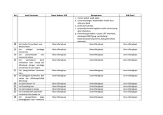 No Jenis Perizinan Dasar Hukum SOP Persyaratan SLA (hari)
c. nomor pokok wajib pajak
d. surat keterangan kepemilikan modal atau
referensi bank
e. profil perusahaan;
f. proposal/rencana kegiatan usaha sarana yang
akan dilakukan.
g. Pertimbangan teknis: Kepala UPT setempat;
danKepala SKPD yang membidangi
kepariwisataan di provinsi, kabupaten/kota
setempat
18 Izin Usaha Penyediaan Jasa
Wisata Alam
Akan dilengkapi Akan dilengkapi Akan dilengkapi
19 Izin sebagai lembaga
konservasi
Akan dilengkapi Akan dilengkapi Akan dilengkapi
20 Izin pemanfaatan non
komersial satwa
Akan dilengkapi Akan dilengkapi Akan dilengkapi
21 Izin pertukaran jenis
tumbuhan atau satwa liar
dilindungi dengan lembaga
konservasi di luar negeri
Akan dilengkapi Akan dilengkapi Akan dilengkapi
22 Izin pengusahaan tanaman
baru
Akan dilengkapi Akan dilengkapi Akan dilengkapi
23 Izin peragaan tumbuhan dan
satwa liar dilindungi/tidak
dilindungi
Akan dilengkapi Akan dilengkapi Akan dilengkapi
24 Izin pertukaran TSL Akan dilengkapi Akan dilengkapi Akan dilengkapi
25 Izin breeding loan Akan dilengkapi Akan dilengkapi Akan dilengkapi
26 Izin penangkaran satwa Akan dilengkapi Akan dilengkapi Akan dilengkapi
27 Izin memperoleh specimen
tumbuhan dan satwa liar
Akan dilengkapi Akan dilengkapi Akan dilengkapi
28 Izin pengambilan atau
penangkapan non komersial
Akan dilengkapi Akan dilengkapi Akan dilengkapi
 