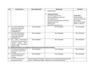 No Jenis Perizinan Dasar Hukum SOP Persyaratan SLA (hari)
- proposal teknis
F. Keputusan Menteri
- Surat Persetujuan Prinsip
- Dokumen AMDAL atau UKL/UPL
- Izin Lingkungan (IL)
- Berita acara hasil pembuatan koordinat
geografis batas areal
- Working area
- Bukti setor pelunasan iuran
14 hari kerja
(terhitung sejak
pembuatan peta areal
kerja hingga
penerbitan SK Kepala
BKPM a.n. Menteri
4 Izin Usaha Pemanfaatan
Hasil Hutan Bukan Kayu
Dalam Hutan Alam
(IUPHHKBK-HA)
Akan dilengkapi Akan dilengkapi Akan dilengkapi
5 Izin Usaha Pemanfaatan
Hasil Hutan Bukan Kayu
dalam hutan tanaman
(IUPHHKBK-HTI)
Akan dilengkapi Akan dilengkapi Akan dilengkapi
6 Izin Usaha Pemanfaatan
Hasil Hutan Kayu pada Hutan
Tanaman dengan Sistem
Tebang Habis Permudaan
Buatan (THPB)
Akan dilengkapi Akan dilengkapi Akan dilengkapi
B. Bidang Pemanfaatan Jasa Lingkungan (IUPJL) pada hutan produksi/hutan lindung:
7 Izin Usaha Pemanfaatan Air
dan Energi Air pada Hutan
Lindung
Akan dilengkapi Akan dilengkapi Akan dilengkapi
8 Izin pemanfaatan Air dan
energi air pada hutan
lindung
Akan dilengkapi Akan dilengkapi Akan dilengkapi
9 Izin Usaha Pemanfaatan
Penyerapan Karbon
Peraturan Menteri Kehutanan
Nomor: P.36/Menhut-II/2009
Syarat areal: hutan produksi/lindung yang telah
dibebani izin dan yang tidak dibebani
 
