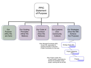 PPIC Statement  of Purpose Our  Purpose  (Why We  are here) Strategy Areas (SA) Projects Project Categories (PC) Role:  Manager/Coordinator (MC)  of each SA, responsible for:  - Ongoing activities in that area - Project coordination for that area Role : Project Leader (PL)  of each project, responsible for direction & completion of that project, working with the SA MC Our Guiding  Principles  (What We  Believe) Our Code of  Conduct  (How We  Behave) Our Customs  (Our  Community  Culture) Our Strategies  (How We Will  Achieve  Our Purpose) 