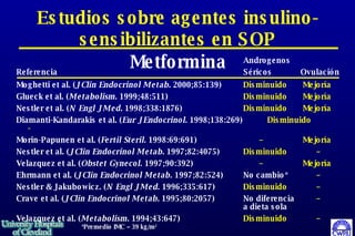 Estudios sobre agentes insulino-sensibilizantes en SOP Androgenos Referencia Séricos Ovulación Moghetti et al. ( J Clin Endocrinol Metab . 2000;85:139) Disminuido  Mejoría Glueck et al. ( Metabolism.  1999;48:511)   Disminuido   Mejoría Nestler et al. ( N Engl J Med.  1998;338:1876)  Disminuido   Mejoría Diamanti-Kandarakis et al. ( Eur J Endocrinol.  1998;138:269)  Disminuido  - Morin-Papunen et al. ( Fertil Steril.  1998:69:691)    –  Mejoría Nestler et al. ( J Clin Endocrinol Metab . 1997;82:4075)  Disminuido    – Velazquez et al. ( Obstet Gynecol.  1997;90:392)   –  Mejoría Ehrmann et al. ( J Clin Endocrinol Metab.  1997;82:524)  No cambio*   – Nestler & Jakubowicz. ( N Engl J Med.  1996;335:617)  Disminuido    – Crave et al. ( J Clin Endocrinol Metab . 1995;80:2057)  No diferencia   – a dieta sola Velazquez et al. ( Metabolism.  1994;43:647) Disminuido     – *Premedio IMC = 39 kg/m 2 Metformina 