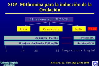 SOP: Metformina para la inducción de la Ovulación Nestler et al., New Engl J Med 1998 61 mujeres con IMC >28  USA Venezuela Italia 26 mujeres - Placebo 35 mujeres - Metformina 1500 mg/dia 1 14 28 35 Progesterona 8 ng/ml 1 ovularon (4%) 14 ovularon (34%)  P<0.001  