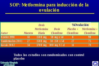 SOP: Metformina para inducción de la ovulación Todos los estudios son randomizados con control placebo %Ovulación 