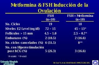 Metformina & FSH Inducción de la Ovulación De Leo V, et al.  Fertil Steril . 1999;72:282-285.  FSH FSH + Metformina (n=10) (n=10) No. Ciclos 19 18 Niveles E2 Level (ng/dl) 72 – 15 45 – 13* Follículos > 15 mm 4.5 – 1.0 2.5 – 0.7* Embarazos (%) 2 (10.5) 2 (16.6) No. ciclos cancelados (%) 6 (31.5) 0** No. con Hiperestimulación post hCG (%) 5 (26.3) 3 (16.6) *P<0.001  **P=0.03 