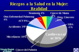 Riezgos a la Salud en la Mujer: Realidad Otros Cánceres 13% SIDA <1% Cardiovascular 36% Cáncer de Mama <5% Misceláneos 19% ACV 9% Neumonía 4% Otra Enfermedad Pulmonar 4% Accidentes 3% Cáncer del Pulmón 6% 