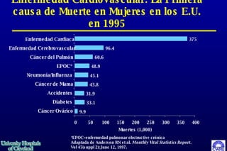 Enfermedad Cardiovascular: La Primera causa de Muerte en Mujeres en los E.U. en 1995 9.9 33.1 31.9 43.8 45.1 48.9 60.6 96.4 375 0 50 100 150 200 250 300 350 400 Muertes (1,000) Cáncer Ovárico Diabetes Accidentes Cáncer de Mama Neumonía/Influenza EPOC* Cáncer del Pulmón Enfermedad Cerebrovascular Enfermedad Cardíaca *EPOC=enfermedad pulmonar obstructive crónica Adaptada de Anderson RN et al.  Monthly Vital Statistics Report . Vol 45(suppl 2):June 12, 1997. 