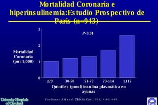 Mortalidad Coronaria e hiperinsulinemia:Estudio Prospectivo de Paris (n=943)  0 1 2 3 Mortalidad Coronaria (por 1,000) Fontbonne AM et al.  Diabetes Care.  1991;14:461-469.  29 30-50 51-72 73-114  115 Quintiles (pmol) insulina plasmática en ayunas P <0.01 