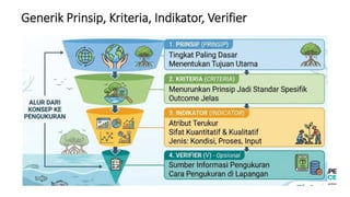 Generik Prinsip, Kriteria, Indikator, Verifier
 