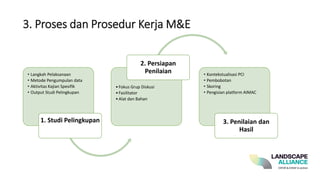 • Langkah Pelaksanaan
• Metode Pengumpulan data
• Aktivitas Kajian Spesifik
• Output Studi Pelingkupan
1. Studi Pelingkupan
•Fokus Grup Diskusi
•Fasilitator
•Alat dan Bahan
2. Persiapan
Penilaian • Kontekstualisasi PCI
• Pembobotan
• Skoring
• Pengisian platform AIMAC
3. Penilaian dan
Hasil
3. Proses dan Prosedur Kerja M&E
 