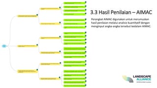 Perangkat AIMAC digunakan untuk merumuskan
hasil penilaian melalui analisis kuantitatif dengan
menginput angka-angka tersebut kedalam AIMAC.
3.3 Hasil Penilaian – AIMAC
 