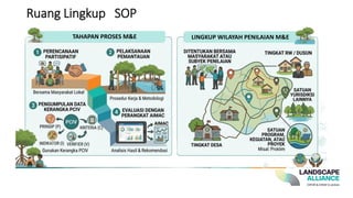 Ruang Lingkup SOP
TAHAPAN PROSES M&E LINGKUP WILAYAH PENILAIAN M&E
 