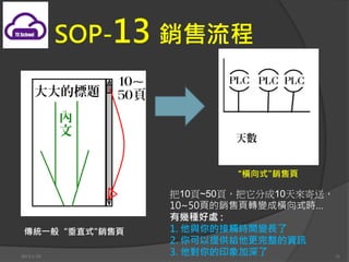 SOP-13 N




                          Mʽ"N

                  10~50퓣ֳ10ͣ
                  10~50퓵ND׃əMʽr
                  Ў׷N̎ :
 yһ㡰ֱʽ"N     1. cĽ|rg׃L
                  2. ṩoYӍ
2013/1/10
                  3. ӡ         31
 