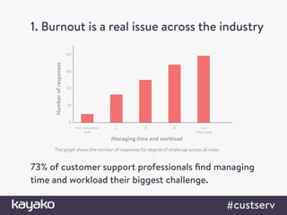custserv
73% of customer support professionals ﬁnd managing
time and workload their biggest challenge.
1. Burnout is a rea...