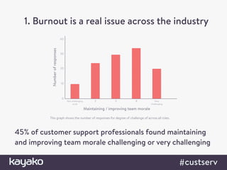 1. Burnout is a real issue across the industry
45% of customer support professionals found maintaining
and improving team ...