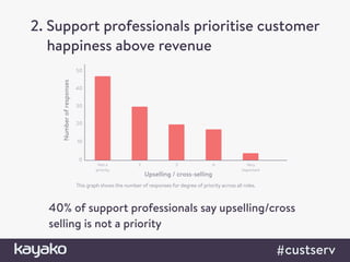 2. Support professionals prioritise customer
happiness above revenue
40% of support professionals say upselling/cross
sell...