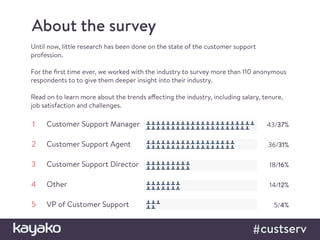 About the survey
Until now, little research has been done on the state of the customer support
profession.
For the ﬁrst ti...