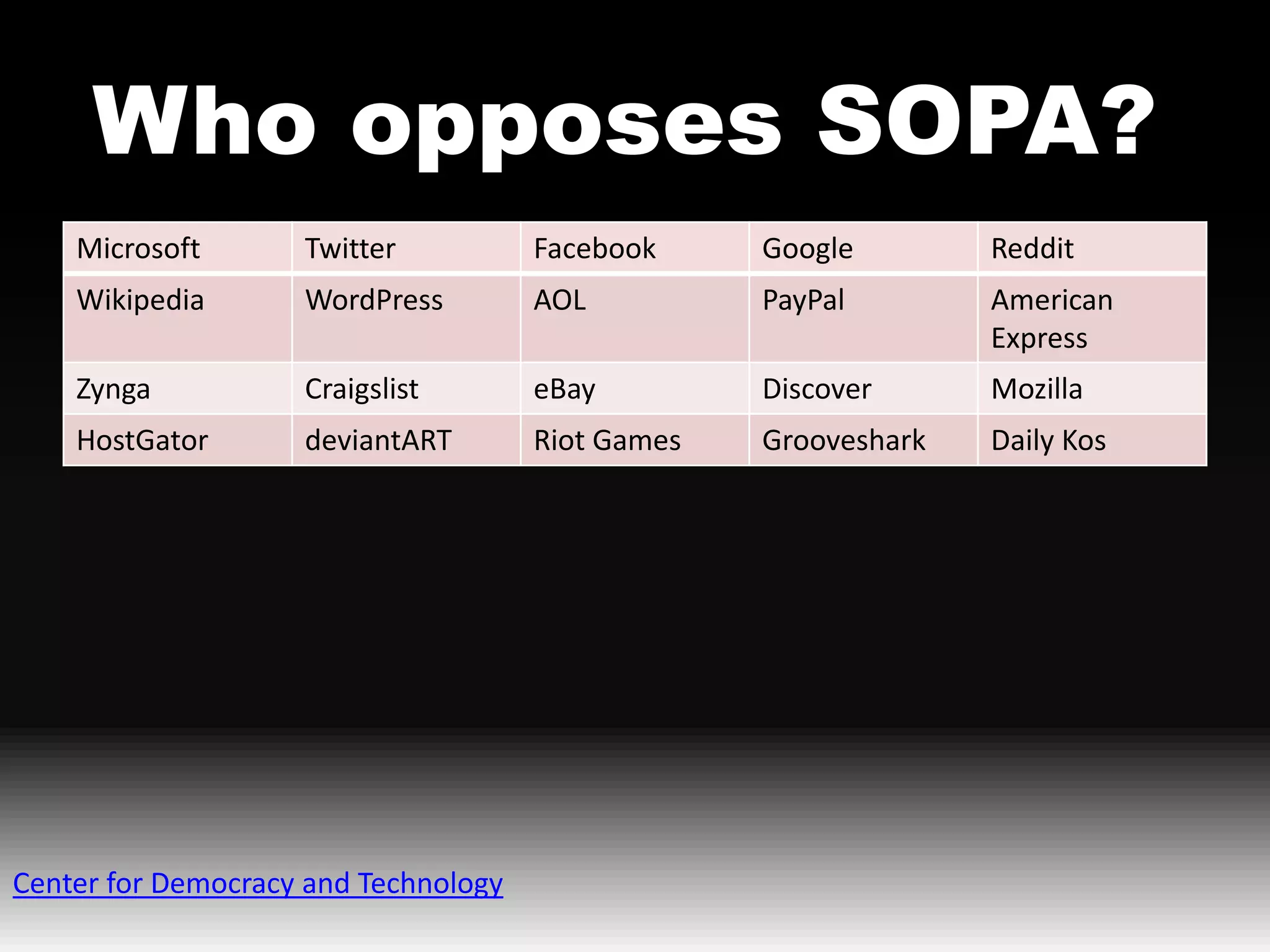 Who opposes SOPA?
    Microsoft       Twitter           Facebook     Google        Reddit
    Wikipedia       WordPress         AOL          PayPal        American
                                                                 Express
    Zynga           Craigslist        eBay         Discover      Mozilla
    HostGator       deviantART        Riot Games   Grooveshark   Daily Kos




Center for Democracy and Technology
 