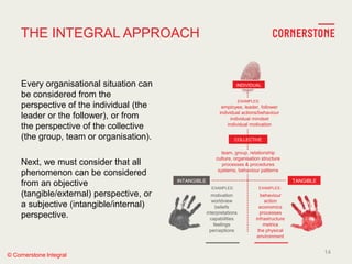 © Cornerstone Integral
THE INTEGRAL APPROACH
Every organisational situation can
be considered from the
perspective of the individual (the
leader or the follower), or from
the perspective of the collective
(the group, team or organisation).
Next, we must consider that all
phenomenon can be considered
from an objective
(tangible/external) perspective, or
a subjective (intangible/internal)
perspective.
INDIVIDUAL
employee, leader, follower
individual actions/behaviour
individual mindset
individual motivation
team, group, relationship
culture, organisation structure
processes & procedures
systems, behaviour patterns
COLLECTIVE
INTANGIBLE TANGIBLE
motivation
worldview
beliefs
interpretations
capabilities
feelings
perceptions
behaviour
action
economics
processes
infrastructure
metrics
the physical
environment
EXAMPLES:
EXAMPLES:
EXAMPLES:
14
 