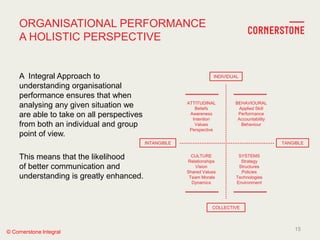 ORGANISATIONAL PERFORMANCE
A HOLISTIC PERSPECTIVE
INTANGIBLE TANGIBLE
INDIVIDUAL
COLLECTIVE
ATTITUDINAL
Beliefs
Awareness
Intention
Values
Perspective
BEHAVIOURAL
Applied Skill
Performance
Accountability
Behaviour
CULTURE
Relationships
Vision
Shared Values
Team Morale
Dynamics
SYSTEMS
Strategy
Structures
Policies
Technologies
Environment
A Integral Approach to
understanding organisational
performance ensures that when
analysing any given situation we
are able to take on all perspectives
from both an individual and group
point of view.
This means that the likelihood
of better communication and
understanding is greatly enhanced.
15
© Cornerstone Integral
 