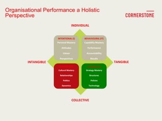 Organisational Performance a Holistic
Perspective
INTENTIONAL (I)
Personal Mastery
Attitudes
Values
Perspectives
CULTURE (WE)
Cultural Mastery
Relationships
Politics
Dynamics
BEHAVIOURAL (IT)
Capability Mastery
Performance
Accountability
Results
SYSTEMS (ITS)
Strategy Mastery
Structures
Policies
Technology
TANGIBLEINTANGIBLE
INDIVIDUAL
COLLECTIVE
 