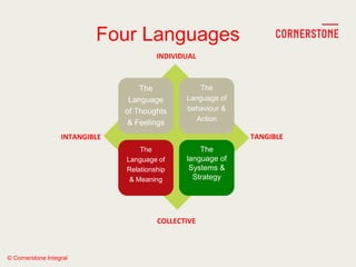 Four Languages
The
Language
of Thoughts
& Feelings
The
Language of
Relationship
& Meaning
The
Language of
behaviour &
Action
The
language of
Systems &
Strategy
TANGIBLEINTANGIBLE
INDIVIDUAL
COLLECTIVE
© Cornerstone Integral
 